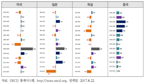 해외 주요국가 DI 지수 분석결과(2000~2014년)