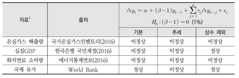 Decoupling 분석자료 ADF 검정 결과