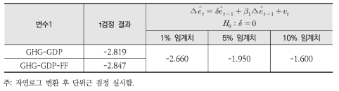 배출량과 주요 결정요인들 간 공적분 검정 결과