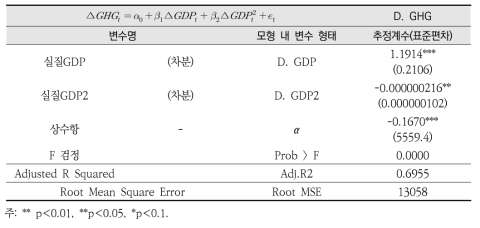 국내 온실가스 배출량 EKC 가설검증 모형 추정결과(1990~2014년)