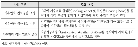 기후변화 분야의 ‘기후변화 안심마을 조성사업’ 주요 내용