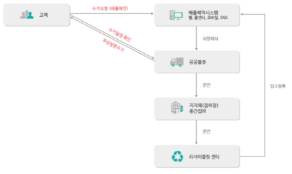 폐가전 무상 방문수거서비스 운영 체계