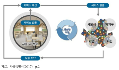 서울 사물인터넷 도시조성 추진 체계