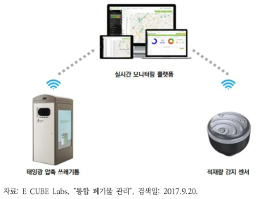 IoT 기반 통합 폐기물 관리서비스