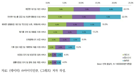 분야별 환경서비스 수요에 관한 설문조사 결과