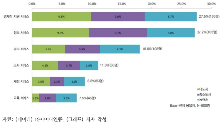 환경서비스 제공 유형에 따른 수요에 관한 설문조사 결과