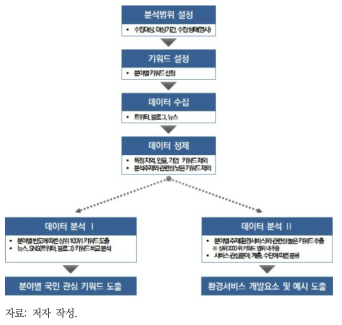 환경서비스 수요 예측을 위한 빅데이터 분석 절차