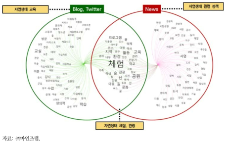 자연생태 분야의 주요 연관어