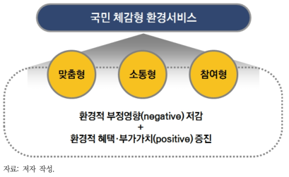 국민체감형 환경서비스의 원칙 및 개발 방향