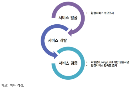 환경서비스 수요 발굴 및 검증체계