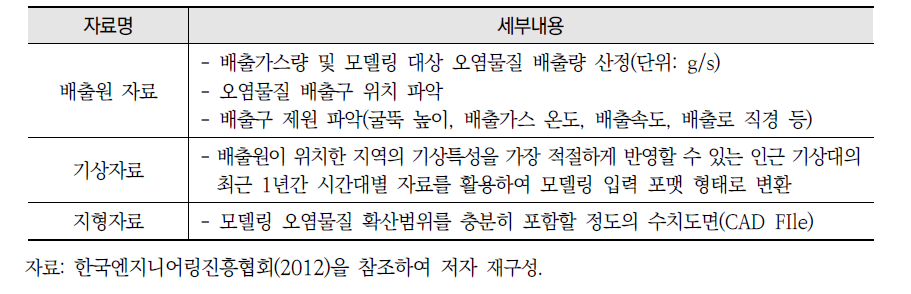 AERMOD 입력자료 및 세부내용