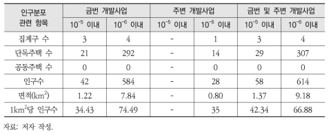 등위해도 곡선 내 인구분포 현황