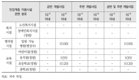 등위해도 곡선(금번 및 주변 개발사업) 내 민감계층 이용시설 분포 현황