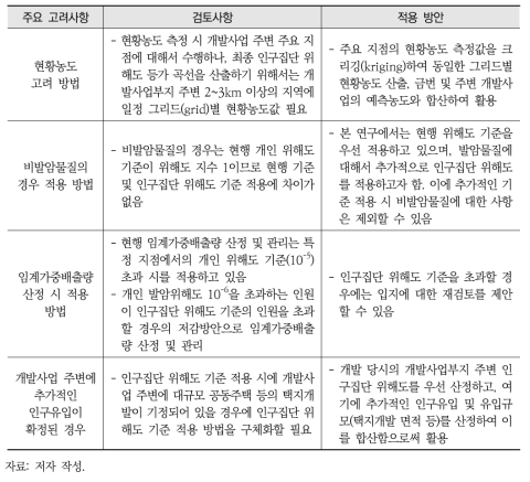 수용체 분포를 고려한 위해도 해석 시 고려사항