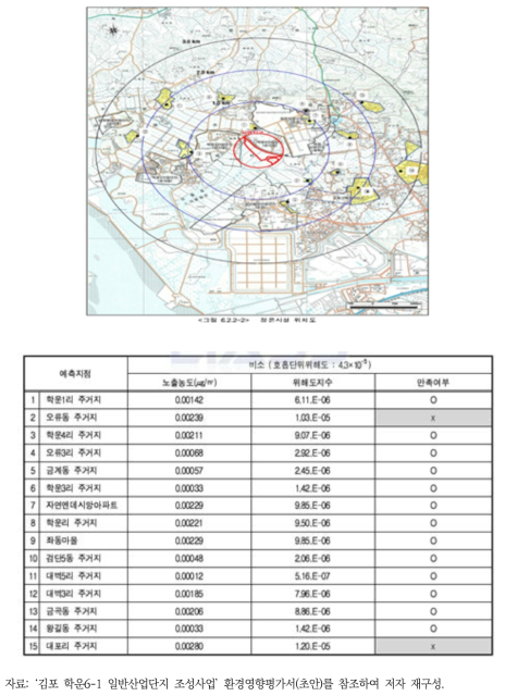 ‘김포 학운6-1 일반산업단지 조성사업’ 평가서(본안) 건강영향 예측 일부분