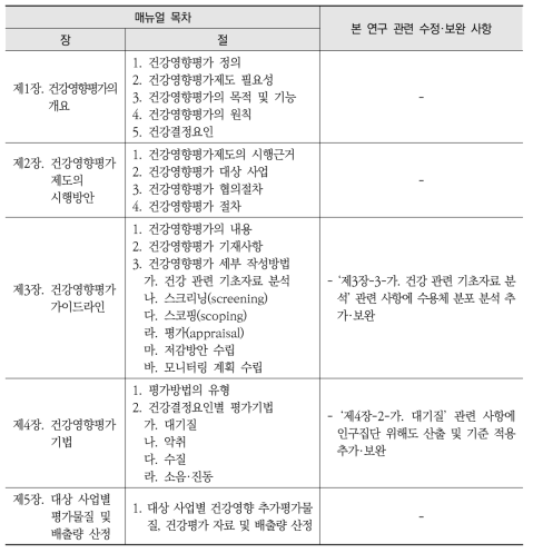 건강영향 항목의 평가 매뉴얼 주요 목차 및 내용