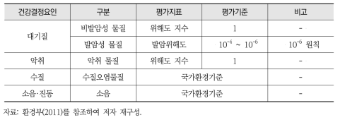 위생·공중보건 항목의 평가요인별 평가기준