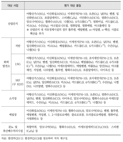 위생·공중보건 항목 평가·작성 대상 사업별 평가 대상 물질