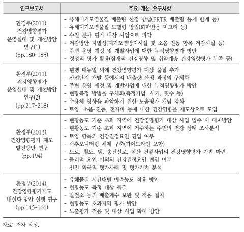 건강영향평가 관련 그간의 개선 요구사항