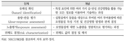 위해성 평가 4단계