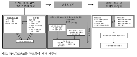 EPA의 CRA 주요 3단계와 내용