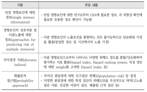 EPA의 CRA 수행을 위한 방법 및 필요 정보