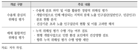 본 연구의 수용체 중심의 매체 통합적 위해성 평가 정의