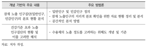 수용체 중심의 위해성 평가 수행을 위한 주요 방법론