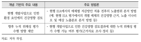 매체 통합적인 위해성 평가 수행을 위한 주요 방법론