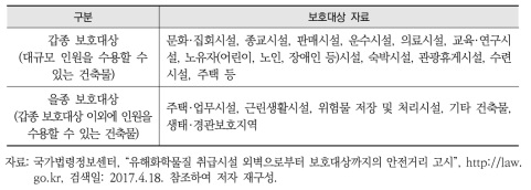 안전거리 고시에서 규정하는 보호대상의 종류