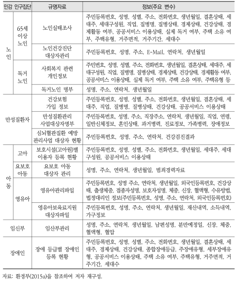 민감 인구집단 규명자료의 포함 정보