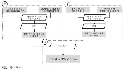 인구주택총조사의 집계구 인구자료 할당 절차