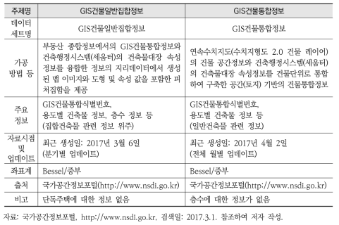 국가공간정보포털에서 제공하는 GIS건물일반집합정보와 GIS건물통합정보