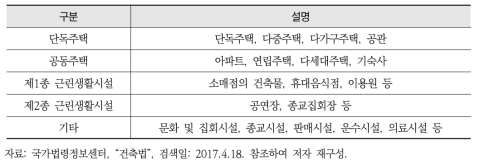 ｢건축법 시행령｣ 제3조의 5 별표1. 용도별 건축물 중 주택 관련 사항