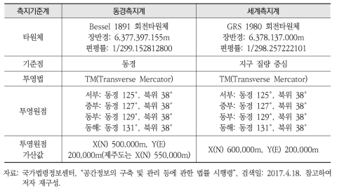 우리나라 측지기준계(좌표계 및 투영법)