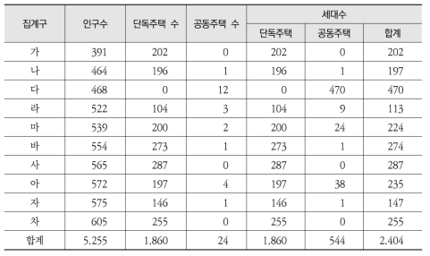 옥계 일반산업단지 부지 반경 3km 이내에 해당하는 집계구 특성