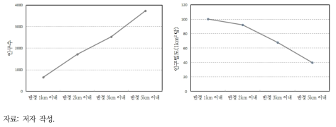 옥계 일반산업단지 주변 반경 거리별 인구 및 인구밀도 변화