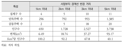 옥계 일반산업단지 부지 반경 1~5km 이내의 인구 및 주택 현황