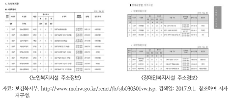 복지시설 관련 자료의 위치정보 현황