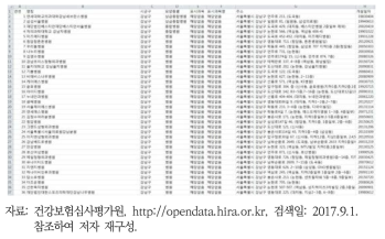 병의원시설 관련 자료의 위치정보 현황