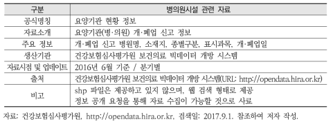 병의원시설 관련 자료 특성