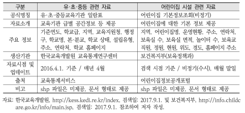 유·초·중등 및 어린이집 시설 관련 자료 특성