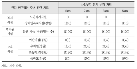 평가 대상 사업부지 내 주거시설 및 민감계층 이용시설 및 정원 수 현황 도표