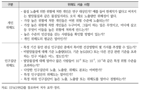 개인 위해도 및 인구집단 위해도의 서술 내용