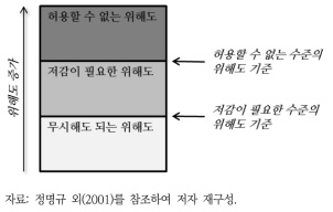 위해도의 한계