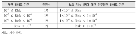 개인 위해도 기준을 활용한 인구집단 위해도 기준 설정