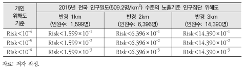 개인 위해도 기준 및 인구밀도 기준의 인구집단 위해도 기준 설정