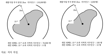 개발사업부지 반경 개인 위해도 분포 사례