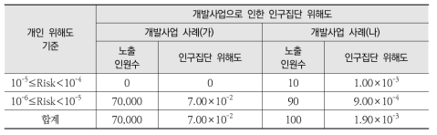 개인 위해도 분포별 인구집단 위해도 사례