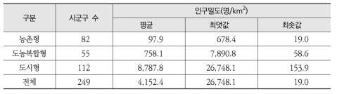 2015년 전국 시군구 특성별 인구밀도 통계값